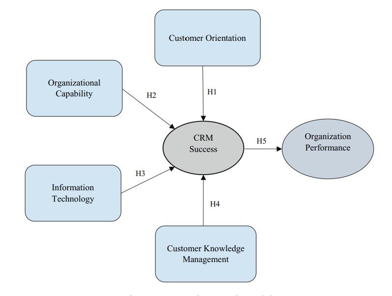 مقاله تاثیر مدیریت ارتباط با مشتری بر عملکرد سازمان